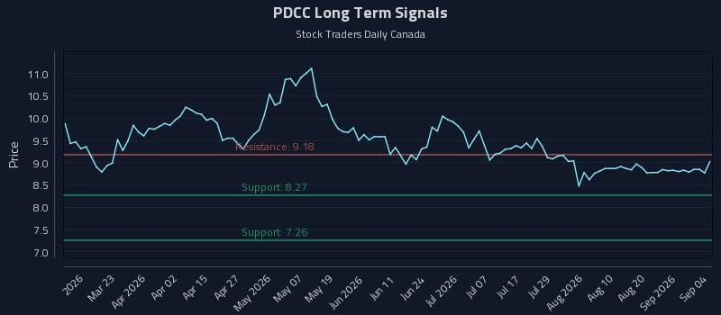 PDCC Long Term Analysis for September 7 2026