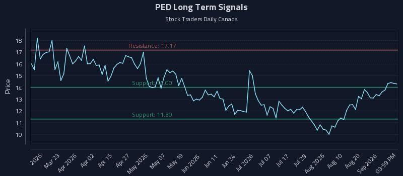 PED Long Term Analysis for September 7 2026 PED Long Term Analysis for September 7 2026