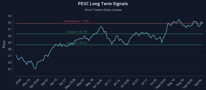 PEVC Long Term Analysis for September 7 2026