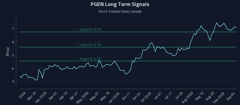 PGEN Long Term Analysis for September 7 2026