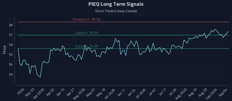 PIEQ Long Term Analysis for September 7 2026