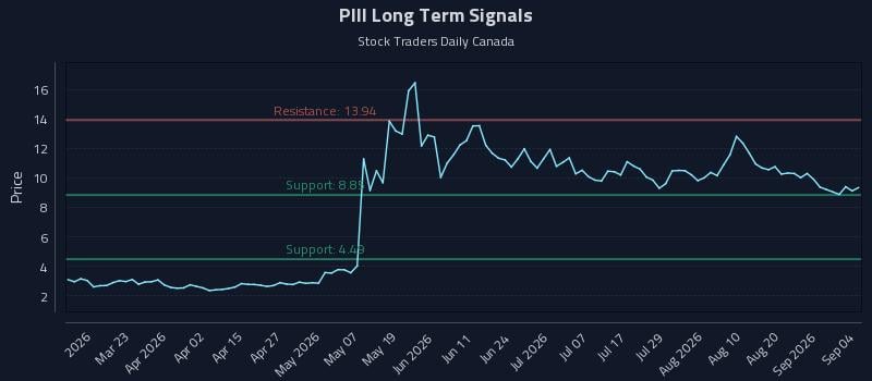 PIII Long Term Analysis for September 7 2026 PIII Long Term Analysis for September 7 2026