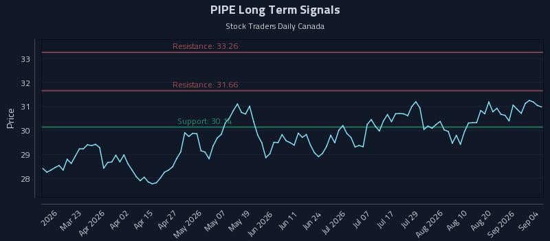 PIPE Long Term Analysis for September 7 2026