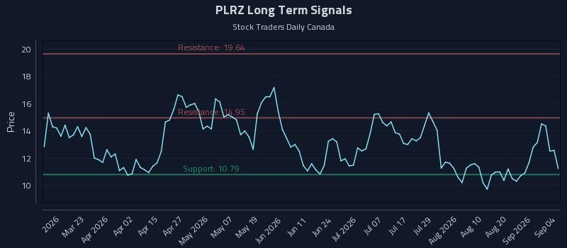 PLRZ Long Term Analysis for September 7 2026