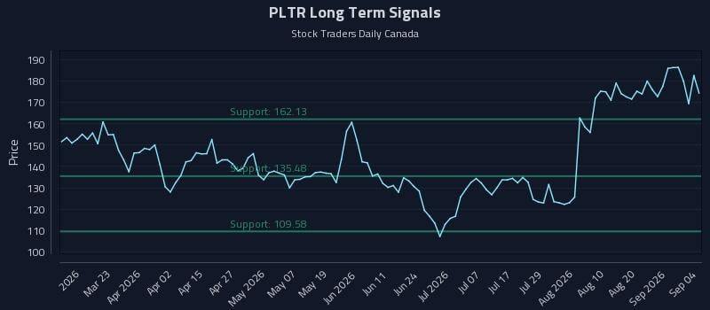 PLTR Long Term Analysis for September 7 2026