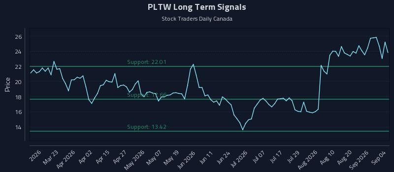 PLTW Long Term Analysis for September 7 2026