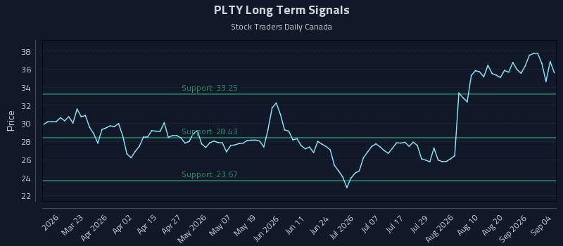 PLTY Long Term Analysis for September 7 2026