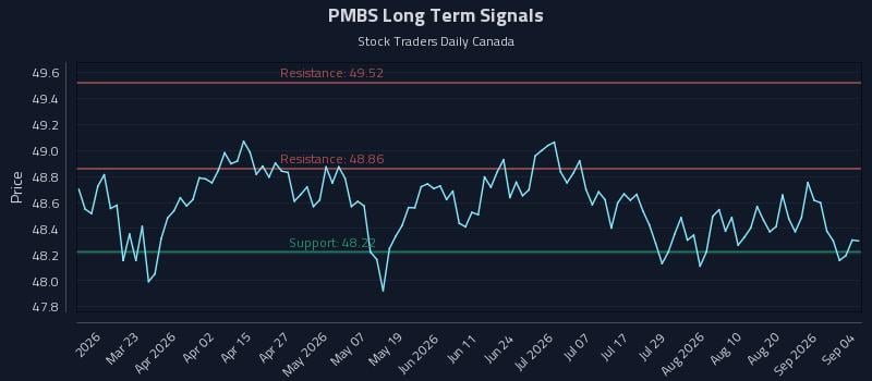 PMBS Long Term Analysis for September 7 2026