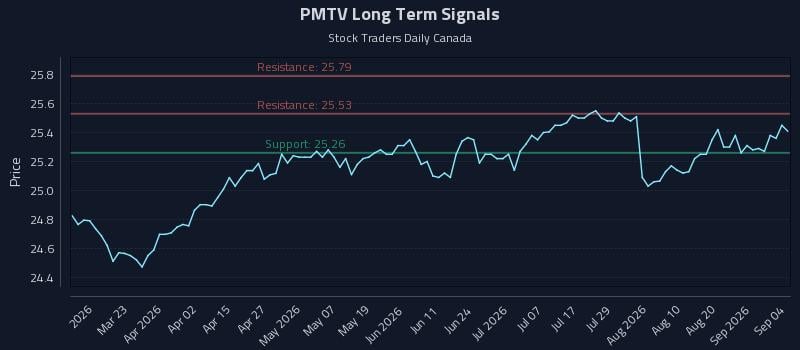PMTV Long Term Analysis for September 7 2026