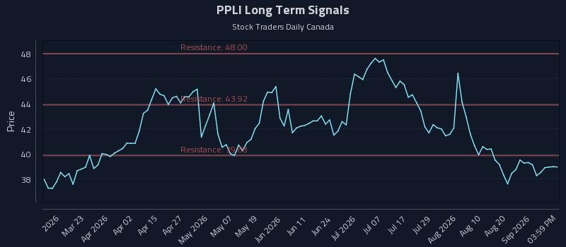 PPLI Long Term Analysis for September 7 2026