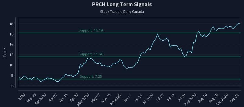 PRCH Long Term Analysis for September 7 2026