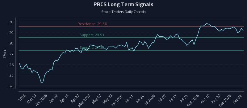 PRCS Long Term Analysis for September 7 2026