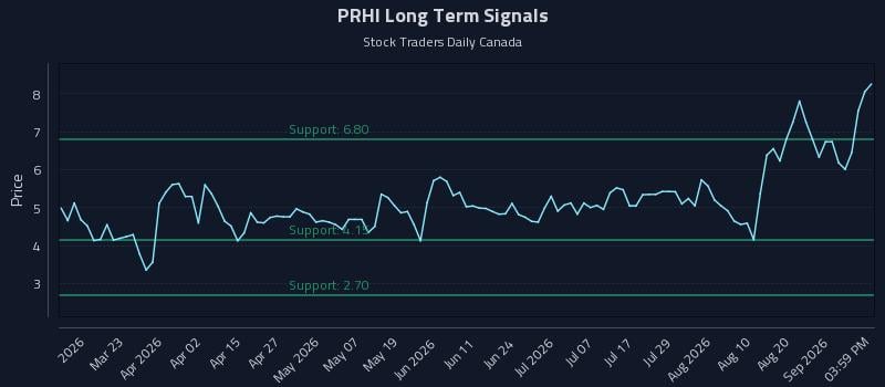 PRHI Long Term Analysis for September 7 2026 PRHI Long Term Analysis for September 7 2026
