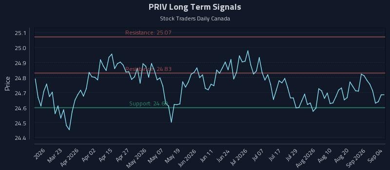 PRIV Long Term Analysis for September 7 2026