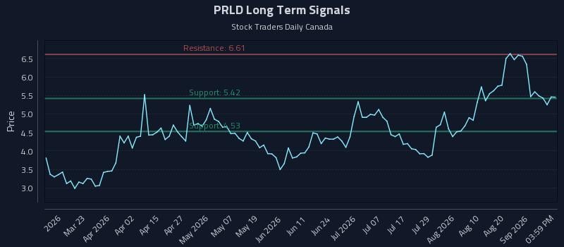 PRLD Long Term Analysis for September 7 2026