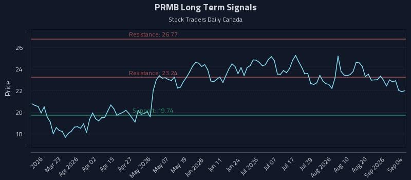 PRMB Long Term Analysis for September 7 2026 PRMB Long Term Analysis for September 7 2026