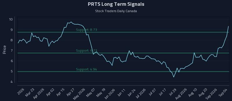PRTS Long Term Analysis for September 7 2026 PRTS Long Term Analysis for September 7 2026