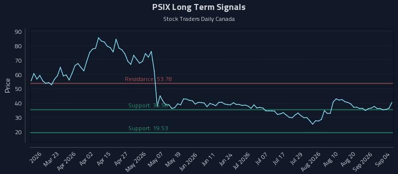 PSIX Long Term Analysis for September 7 2026 PSIX Long Term Analysis for September 7 2026