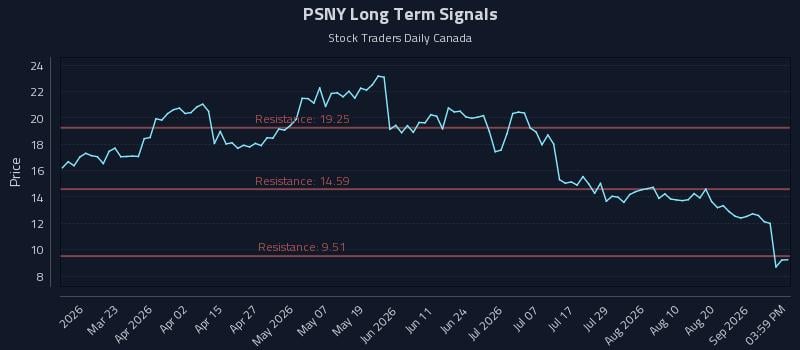 PSNY Long Term Analysis for September 7 2026 PSNY Long Term Analysis for September 7 2026