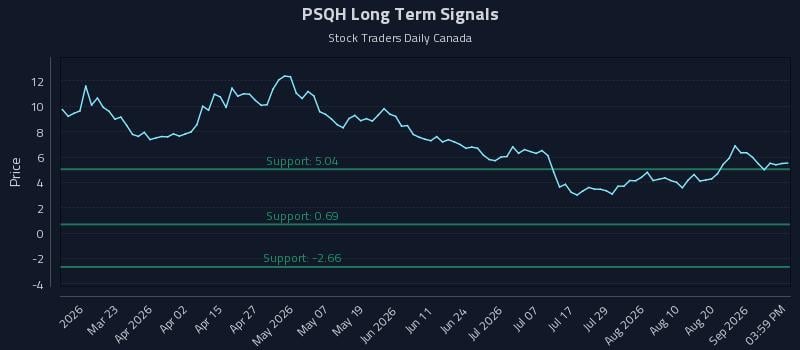 PSQH Long Term Analysis for September 7 2026
