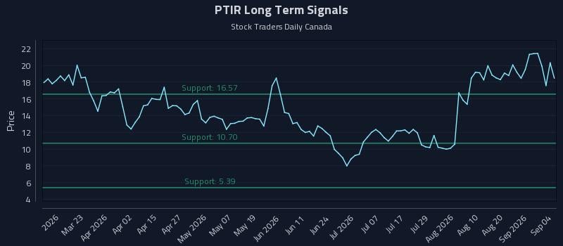 PTIR Long Term Analysis for September 7 2026 PTIR Long Term Analysis for September 7 2026