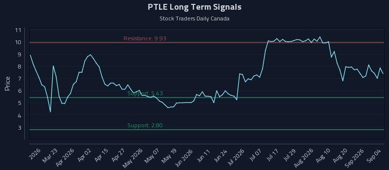 PTLE Long Term Analysis for September 7 2026 PTLE Long Term Analysis for September 7 2026