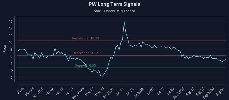 PW Long Term Analysis for September 7 2026 PW Long Term Analysis for September 7 2026