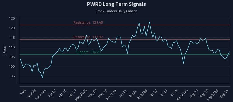 PWRD Long Term Analysis for September 7 2026 PWRD Long Term Analysis for September 7 2026