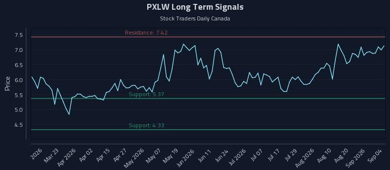 PXLW Long Term Analysis for September 7 2026 PXLW Long Term Analysis for September 7 2026
