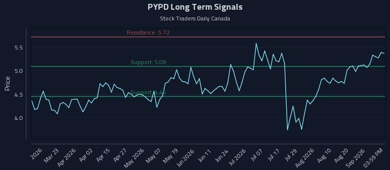 PYPD Long Term Analysis for September 7 2026 PYPD Long Term Analysis for September 7 2026