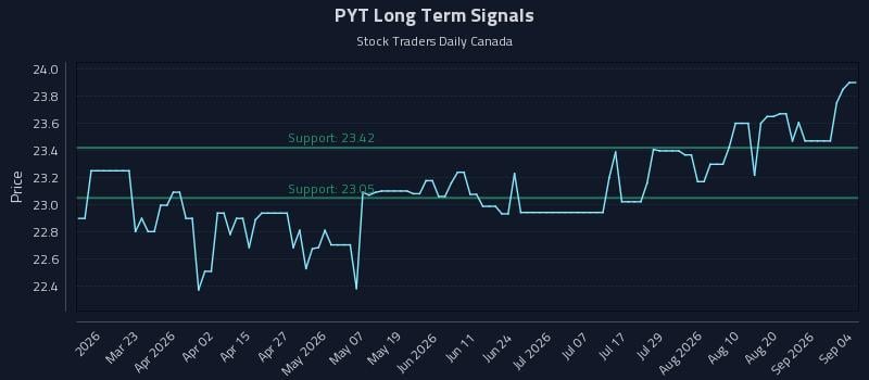 PYT Long Term Analysis for September 7 2026