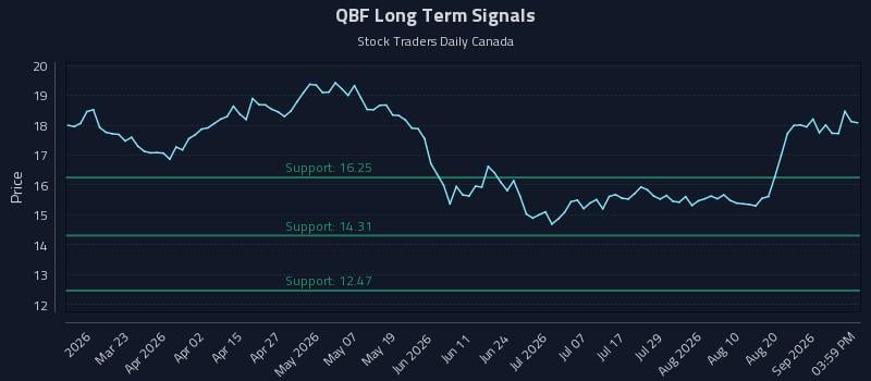 QBF Long Term Analysis for September 7 2026