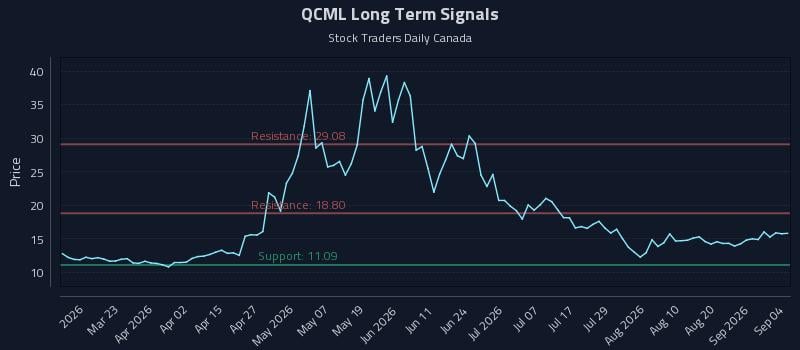 QCML Long Term Analysis for September 7 2026