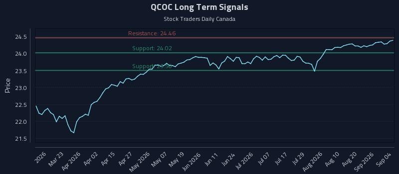 QCOC Long Term Analysis for September 7 2026 QCOC Long Term Analysis for September 7 2026