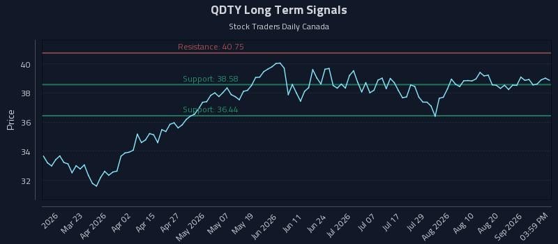 QDTY Long Term Analysis for September 7 2026 QDTY Long Term Analysis for September 7 2026