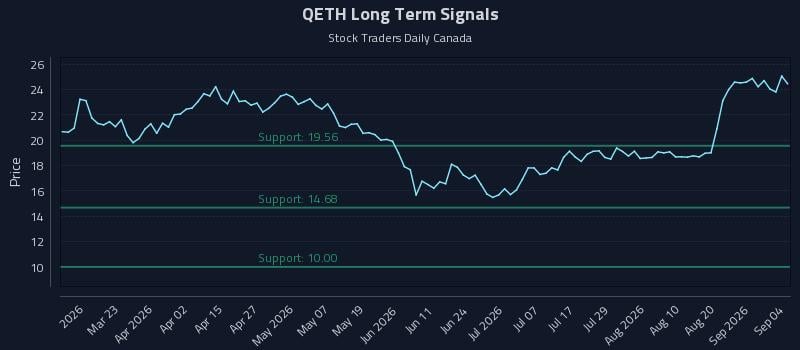 QETH Long Term Analysis for September 7 2026