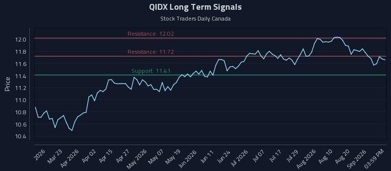 QIDX Long Term Analysis for September 7 2026 QIDX Long Term Analysis for September 7 2026
