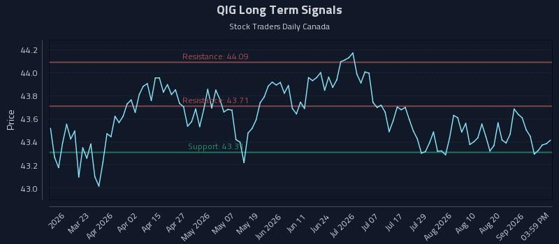 QIG Long Term Analysis for September 7 2026