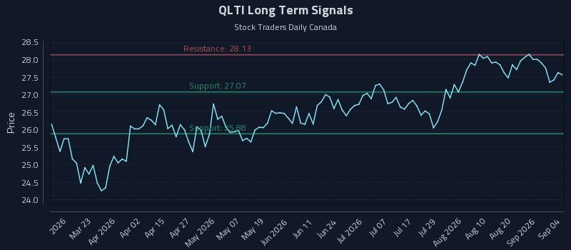 QLTI Long Term Analysis for September 7 2026 QLTI Long Term Analysis for September 7 2026