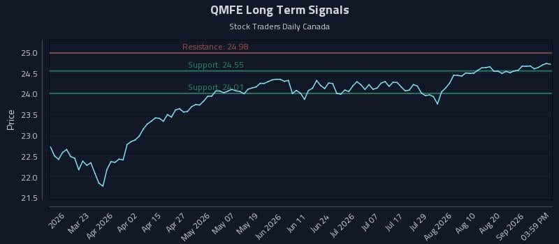 QMFE Long Term Analysis for September 7 2026 QMFE Long Term Analysis for September 7 2026