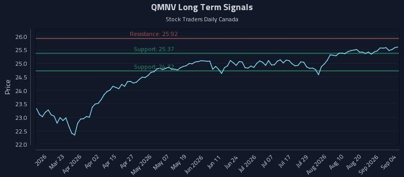 QMNV Long Term Analysis for September 7 2026 QMNV Long Term Analysis for September 7 2026