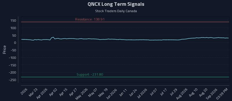 QNCX Long Term Analysis for September 7 2026 QNCX Long Term Analysis for September 7 2026