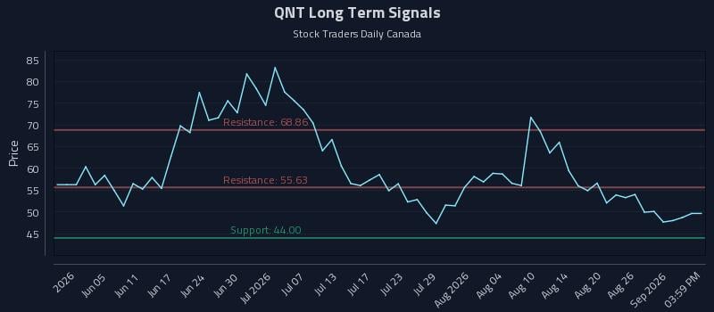 QNT Long Term Analysis for September 7 2026 QNT Long Term Analysis for September 7 2026