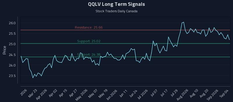 QQLV Long Term Analysis for September 7 2026 QQLV Long Term Analysis for September 7 2026