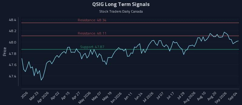 QSIG Long Term Analysis for September 7 2026
