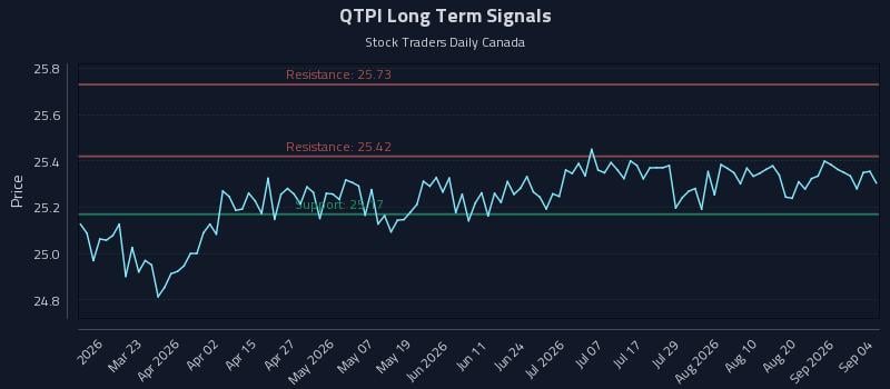 QTPI Long Term Analysis for September 7 2026 QTPI Long Term Analysis for September 7 2026