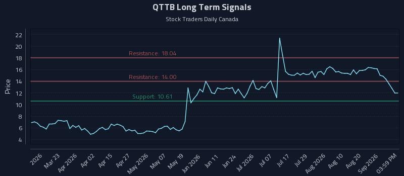 QTTB Long Term Analysis for September 7 2026 QTTB Long Term Analysis for September 7 2026