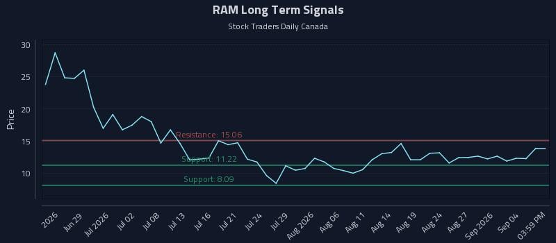 RAM Long Term Analysis for September 7 2026 RAM Long Term Analysis for September 7 2026