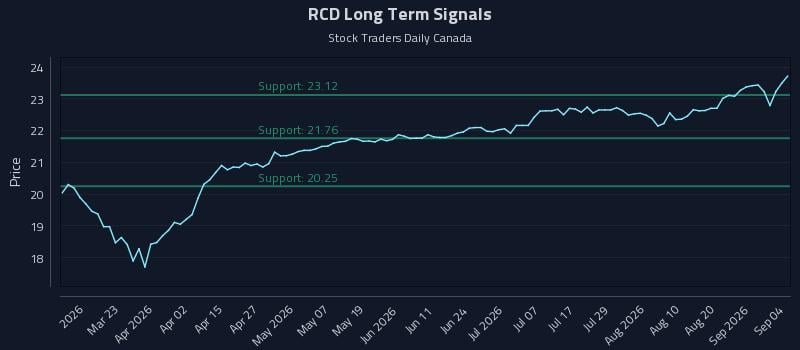 RCD Long Term Analysis for September 7 2026