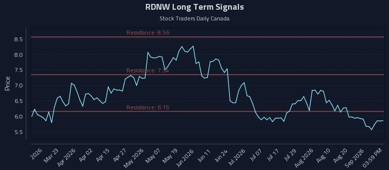 RDNW Long Term Analysis for September 7 2026 RDNW Long Term Analysis for September 7 2026